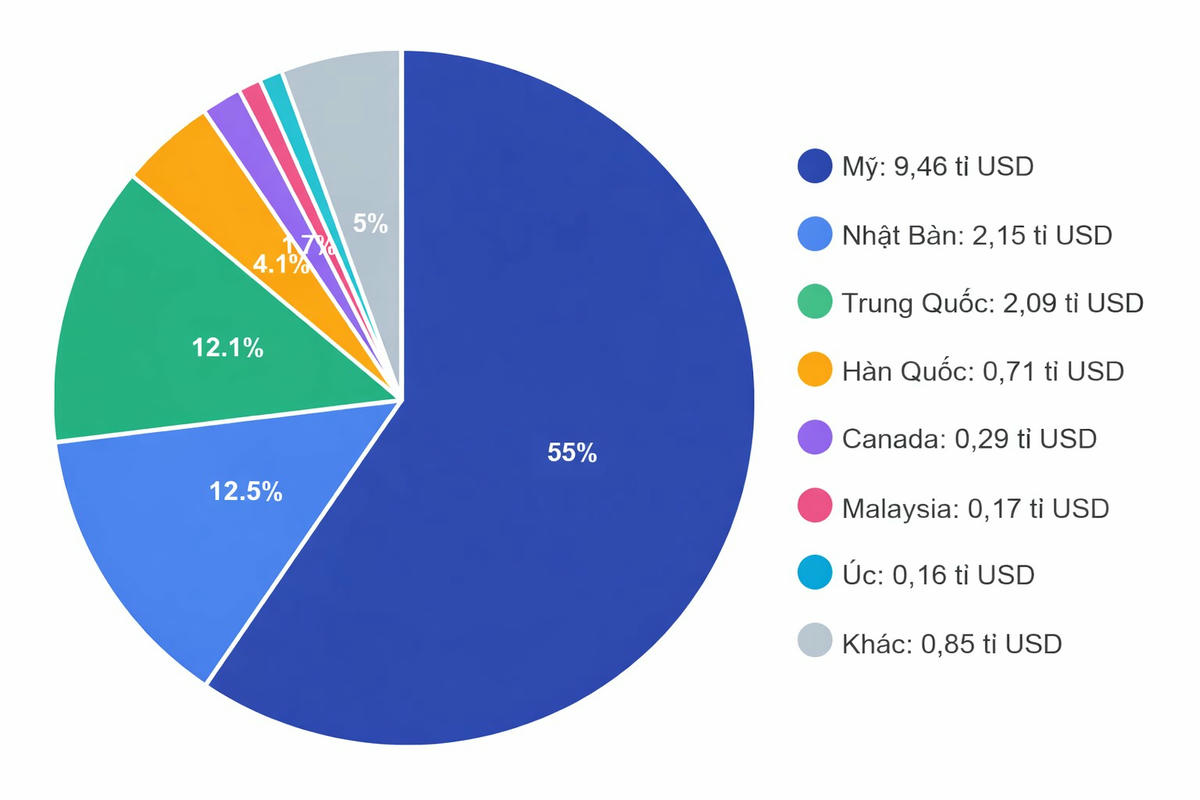 Bức tranh xuất khẩu gỗ Việt Nam năm 2025