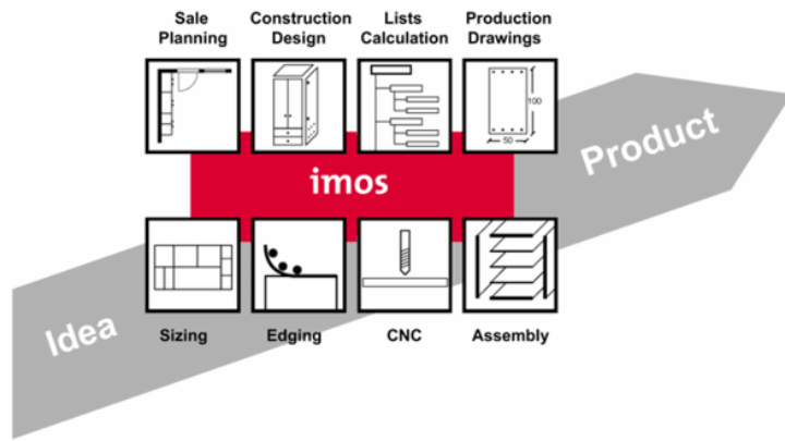imos